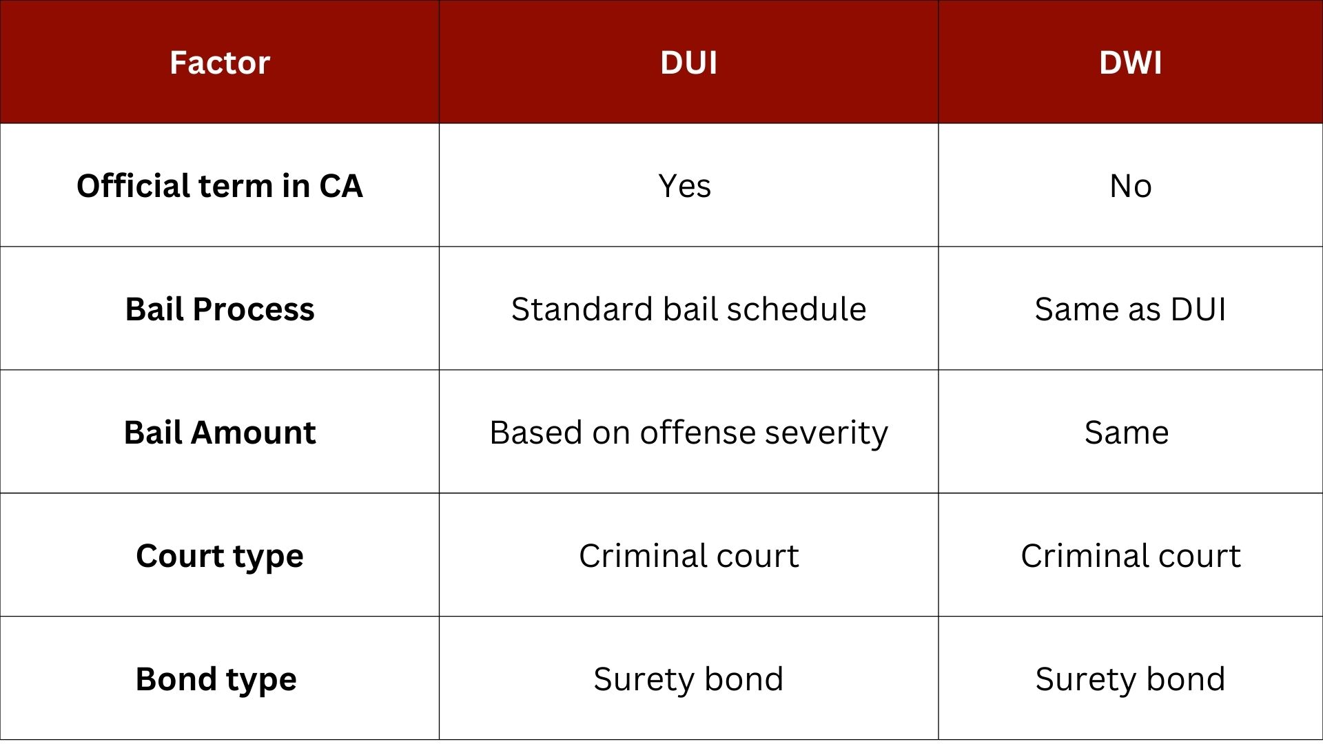 DUI vs DWI